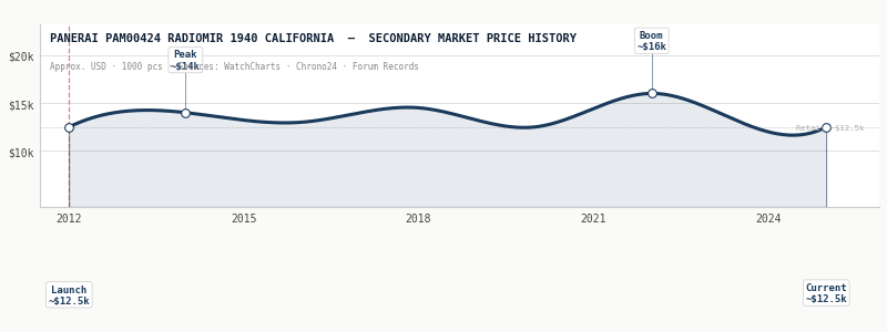 price history graph pam424