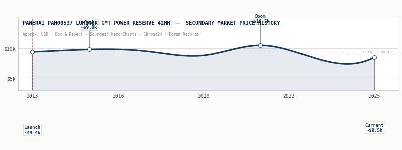 value history graph pam537