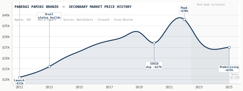 pam382 value history graph