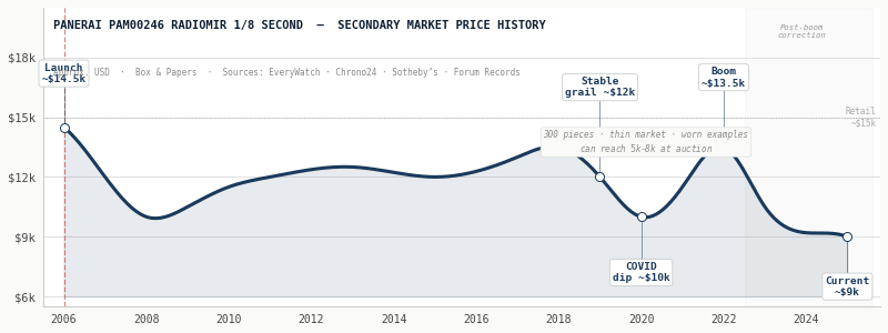 pam246 historical value graph