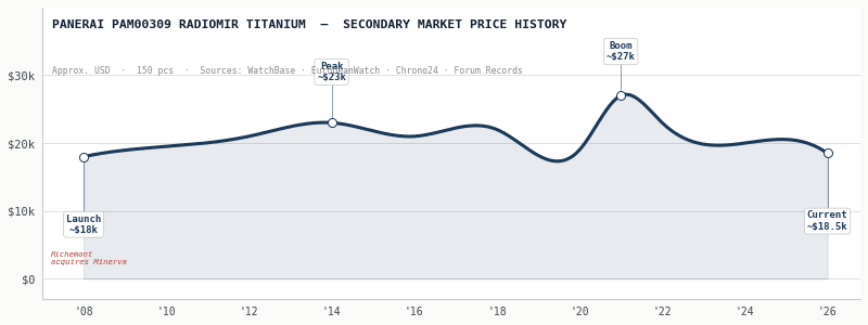 pam00309 value history graph