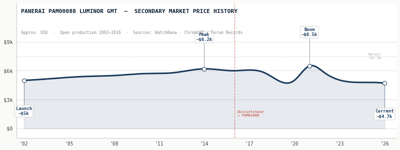 luminor pam00088 value history graph