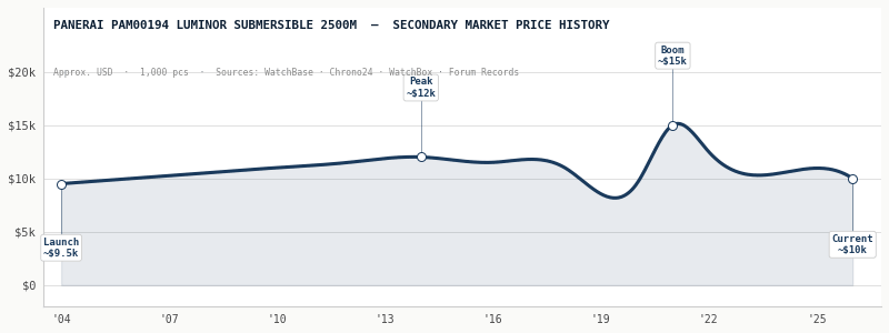 pam00194 value history graph