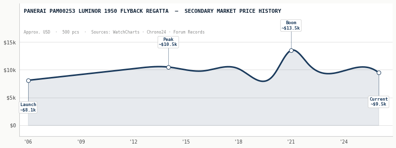 pam00253 value history graph