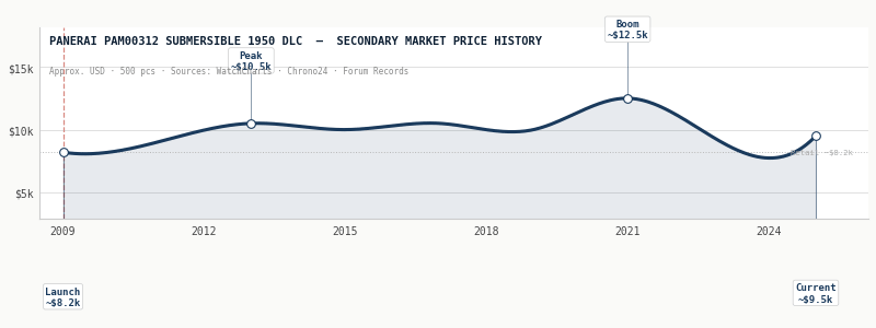 pam00312 value history graph