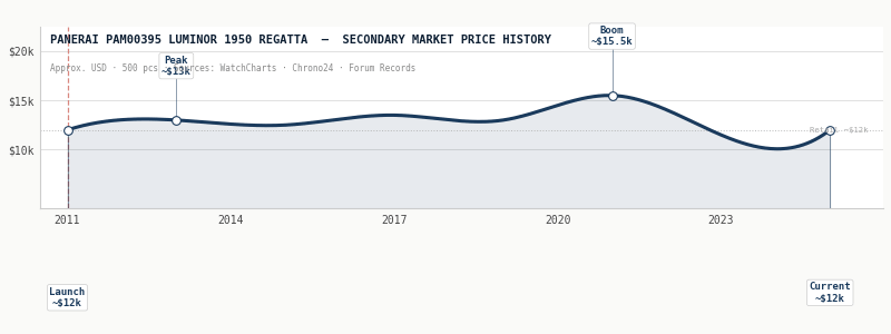 pam00395 value history graph