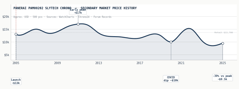 price history value graph