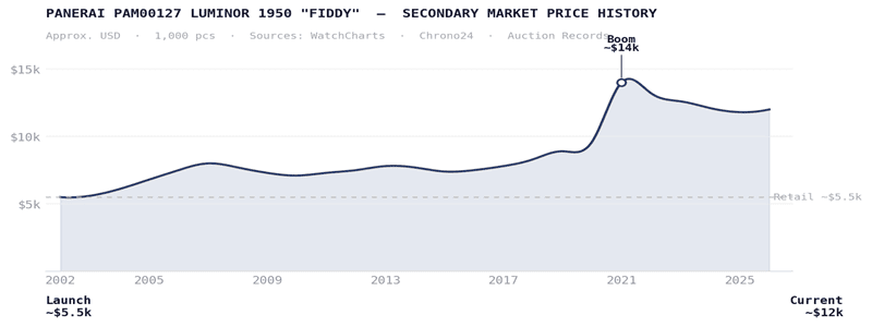price history graph pam127