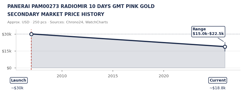 value history pam273