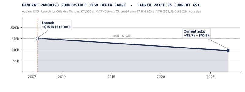 value history graph pam00193