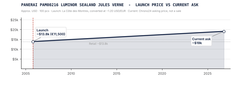 value history graph pam216 Jules Verne