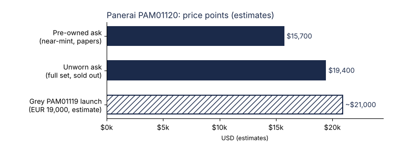 pam01120 value history graph